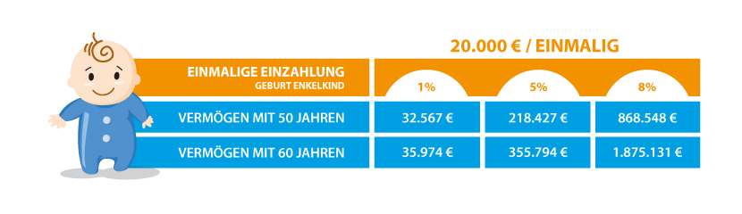 Vermögensbildung mit einmal Zahlung von 20000 euro