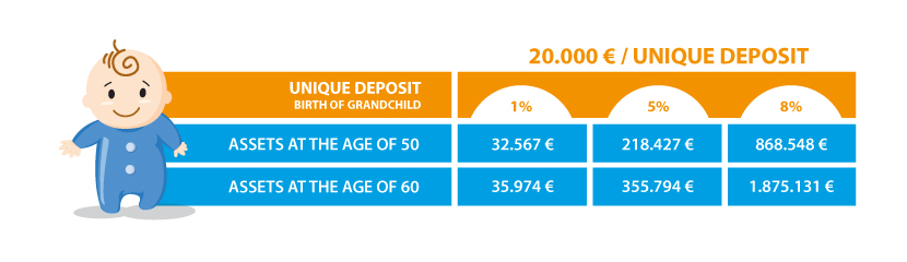 Asset building with unique deposit of 20000 euro