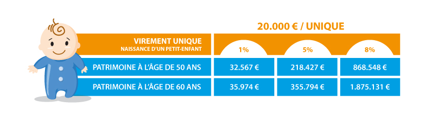 Constitution de patrimoine avec un versement unique de 20 000 euros