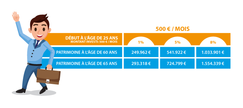Constitution de patrimoine à 25 ans - 500 euros / mois